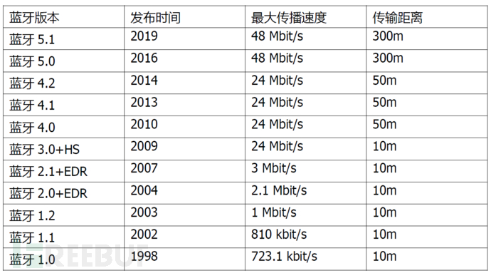 谈谈车载蓝牙网络安全技术