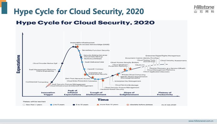 2021年，有哪些值得关注的云计算安全和安全模型的技术趋势？-第7张图片-网盾网络安全培训