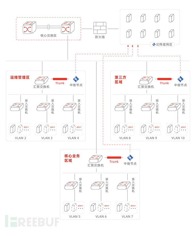 默安科技欺骗防御体系 从演练到常态化偶然为必然 Freebuf网络安全行业门户 默安科技欺骗防御体系 从演练到常态化偶然为必然 Freebuf网络安全行业门户