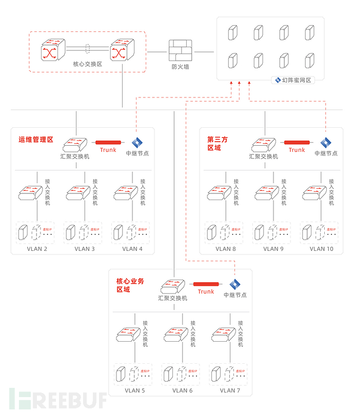 默安科技欺骗防御体系 从演练到常态化偶然为必然 Freebuf网络安全行业门户