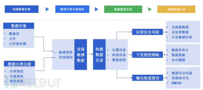 数据分类分级落地过程中的重难点思考
