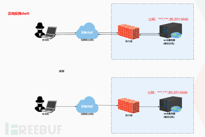 内网渗透 反弹shell详解 Freebuf网络安全行业门户