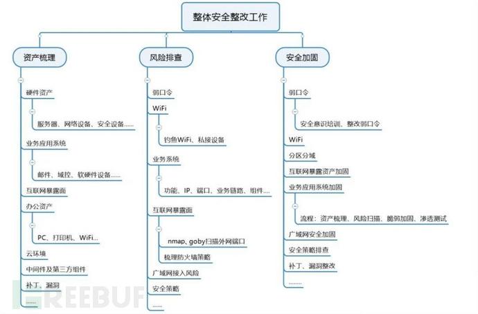 HVV大型攻防演练检测篇