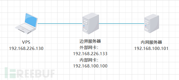 内网常见隧道工具的使用 Freebuf网络安全行业门户 内网常见隧道工具的使用 Freebuf网络安全行业门户