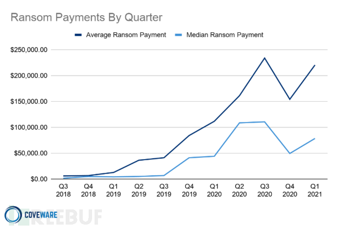 Covewave：勒索软件一般索要多少赎金？来看看这份报告