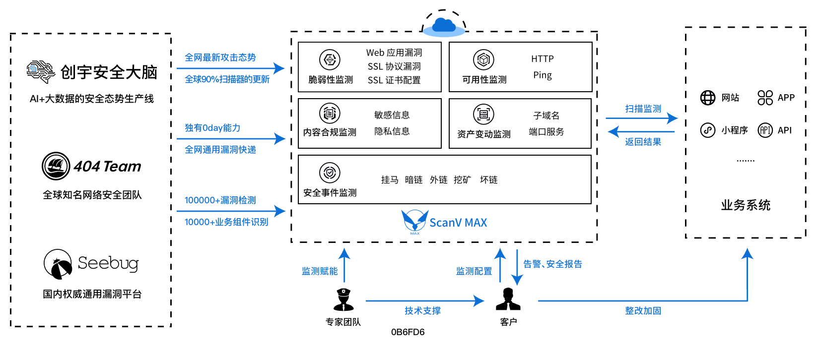 知道创宇发布下一代智能云监测系统Scanv Max-第4张图片-网盾网络安全培训