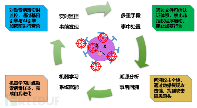 勒索攻击导致美国紧急预警！有了这套方案再也不用怕了