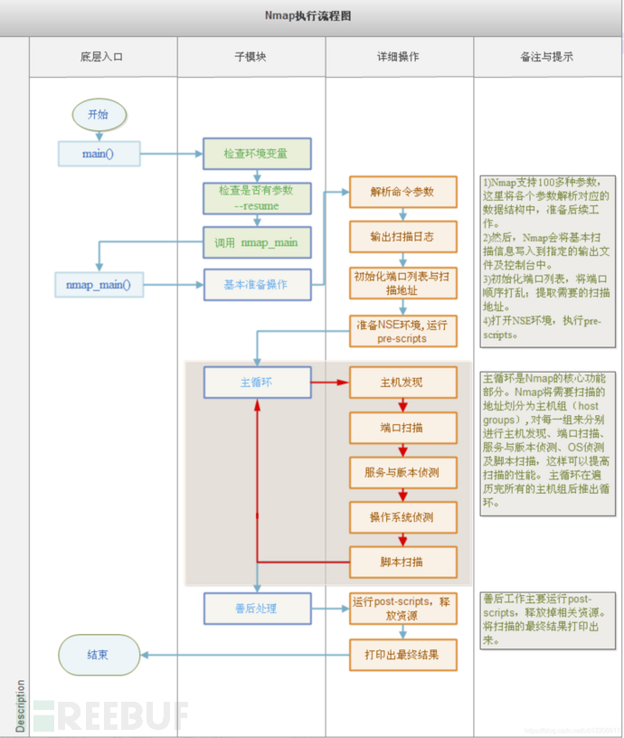 你真的会用Nmap吗？一文读懂Nmap的正确使用方法 - FreeBuf网络安全行业门户