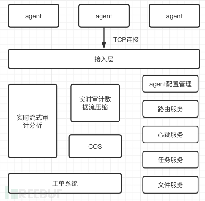 腾讯自研hids 洋葱 后台上云架构演进实践 Freebuf网络安全行业门户