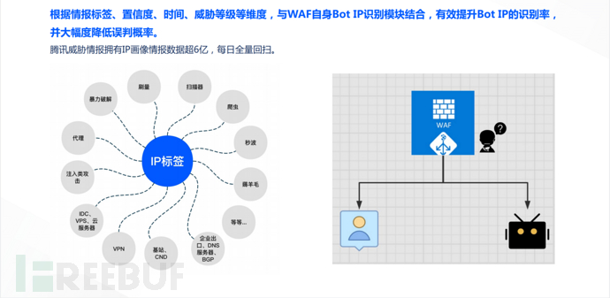 技术干货｜详解威胁情报在WAF类产品中如何发挥最大价值？