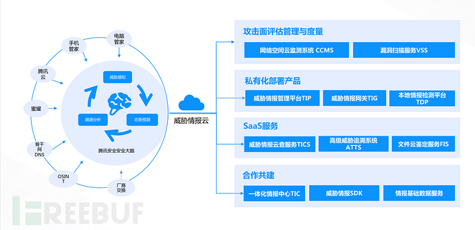 威胁情报共享方式，威胁情报平台做什么的