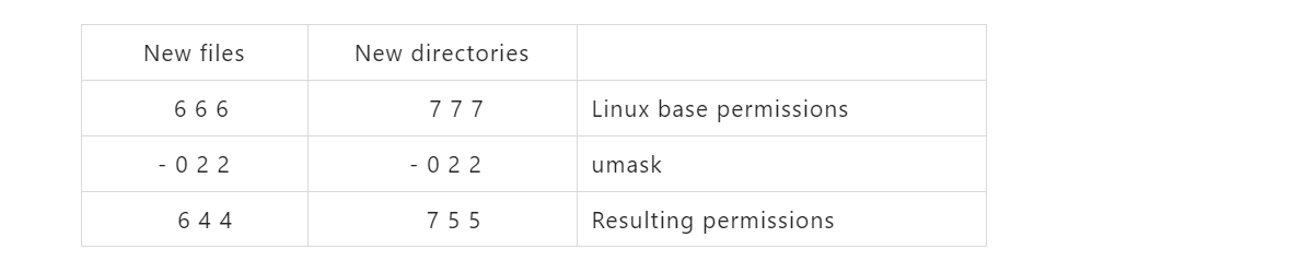 Linux系统控制文件和目录权限-第17张图片-网盾网络安全培训