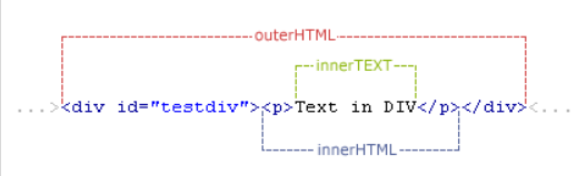 JavaScript之innerHTML和outerHTML，innerText和outerText-第1张图片-网盾网络安全培训