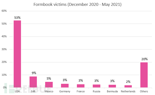 CPR-Formbook-victims-figure-1.png