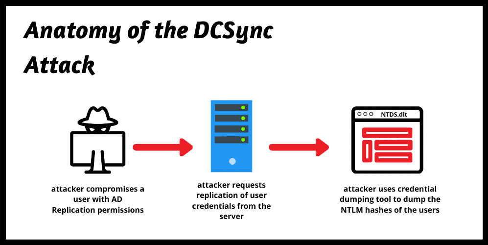 内网渗透测试：DCSync 攻击技术的利用