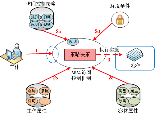 基于属性的访问控制（ABAC）定义与思考 ——ABAC的基本概念-第2张图片-网盾网络安全培训