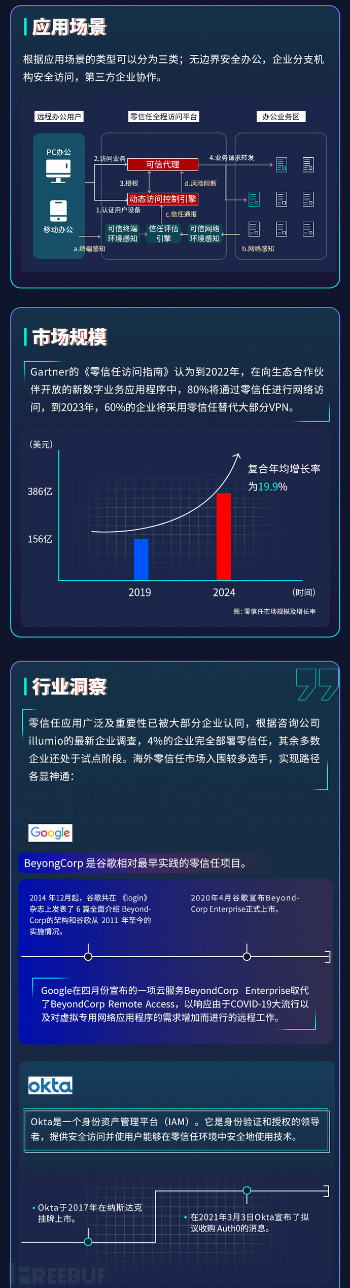 《2021年零信任产业研究报告》正式发布 | FreeBuf咨询 - FreeBuf网络安全行业门户