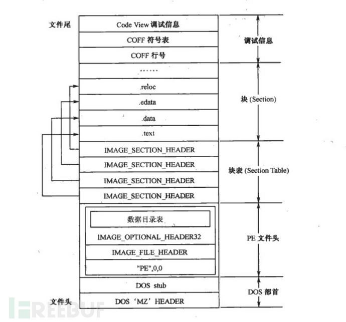 PE 文件结构