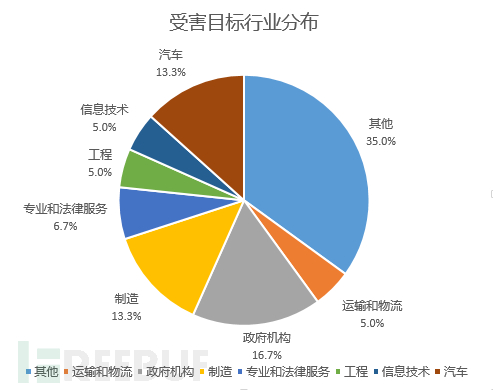 DoppelPaymer攻击行业分布.png