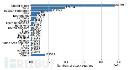 In our monitoring of network security trends, we identified the regions from which each network attack appeared to originate. In order, these were: United States, China, Russian Federation, India, the Netherlands, Germany, Albania, Korea, Hong Kong, United Kingdom, Brazil, Panama, Bulgaria, Vietnam, Lebanon, Syrian Arab Republic, France, Turkey, Indonesia, Georgia and others.