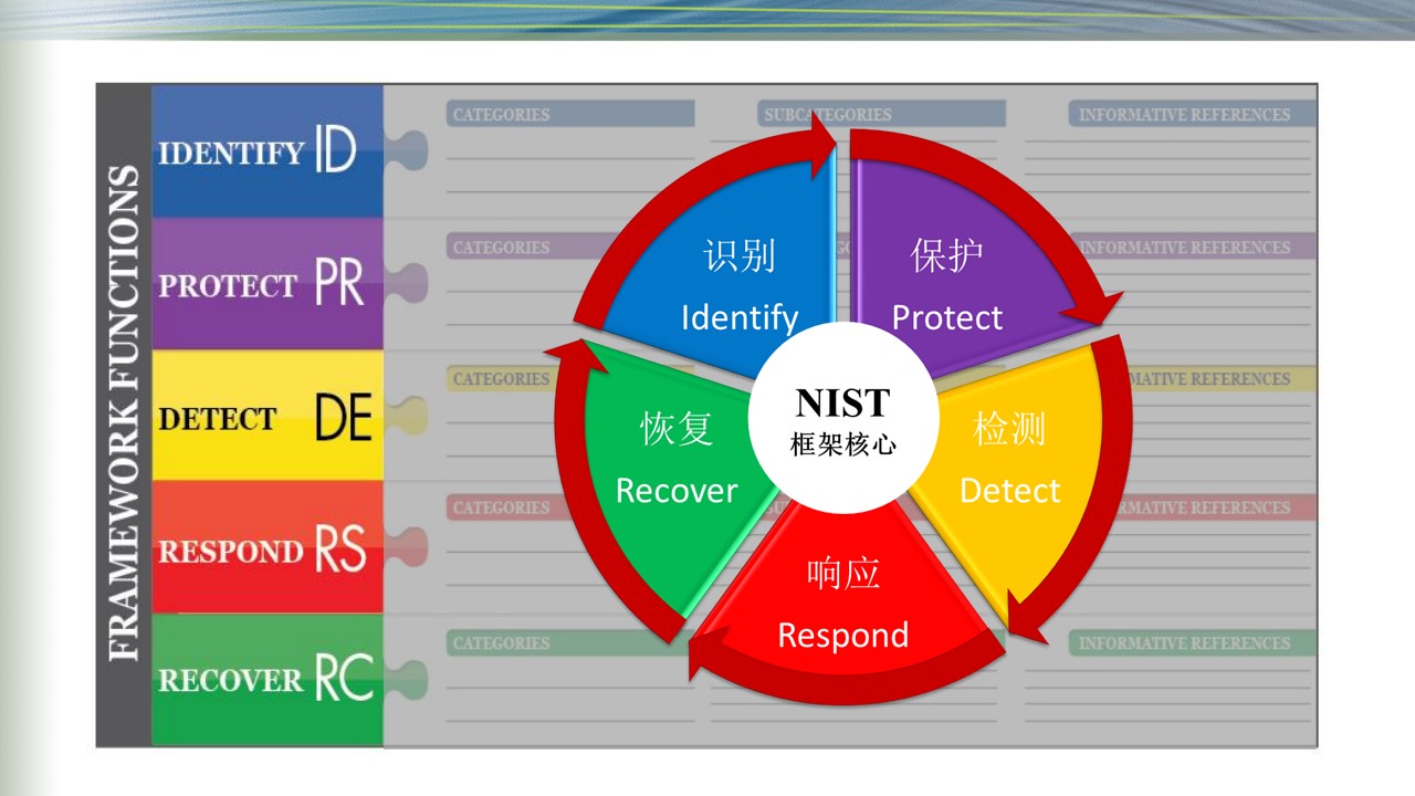 NIST 网络安全框架导读（文末附翻译链接）-第2张图片-网盾网络安全培训