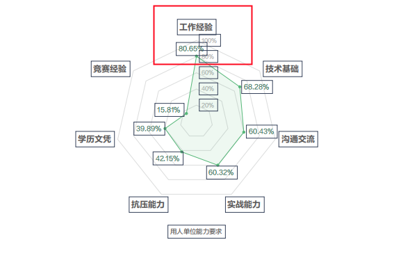 一文解读，网络安全行业人才需求情况《网络安全产业人才发展报告》-第4张图片-网盾网络安全培训