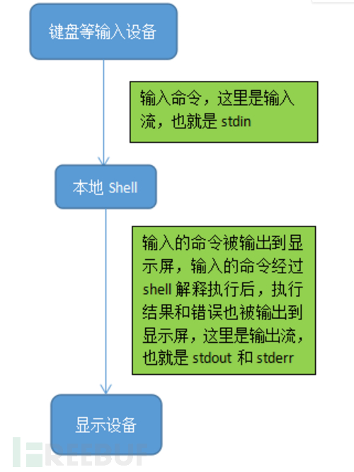 Linux反弹shell姿势 Freebuf网络安全行业门户