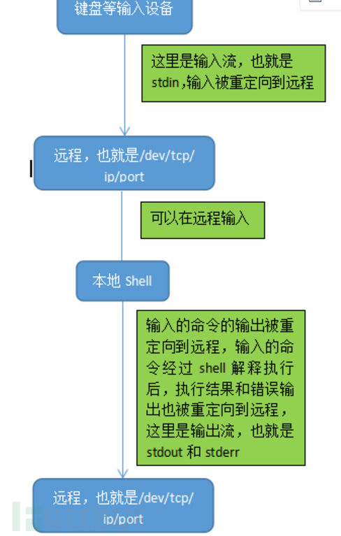 Linux反弹shell姿势 Freebuf网络安全行业门户 Linux反弹shell姿势 Freebuf网络安全行业门户