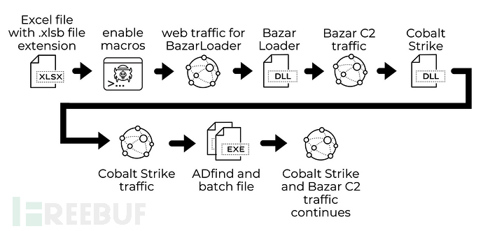 Chain of events from BazarLoader infection on Aug. 19, 2021. Excel file with .xlsb file extension, enable macros, web traffic for BazarLoader, BazarLoader, Bazar C2 traffic, Cobalt Strike, Cobalt Strike traffic, ADfind and batch file, Cobalt Strike and Bazar C2 traffic continues