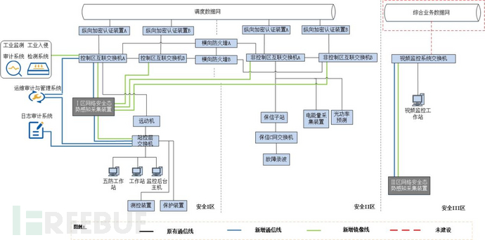 案例 | 贵州某光伏电站电力监控系统安全防护建设项目