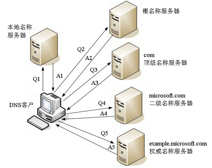 浅谈DNS递归解析和迭代解析之间的区别-第2张图片-网盾网络安全培训