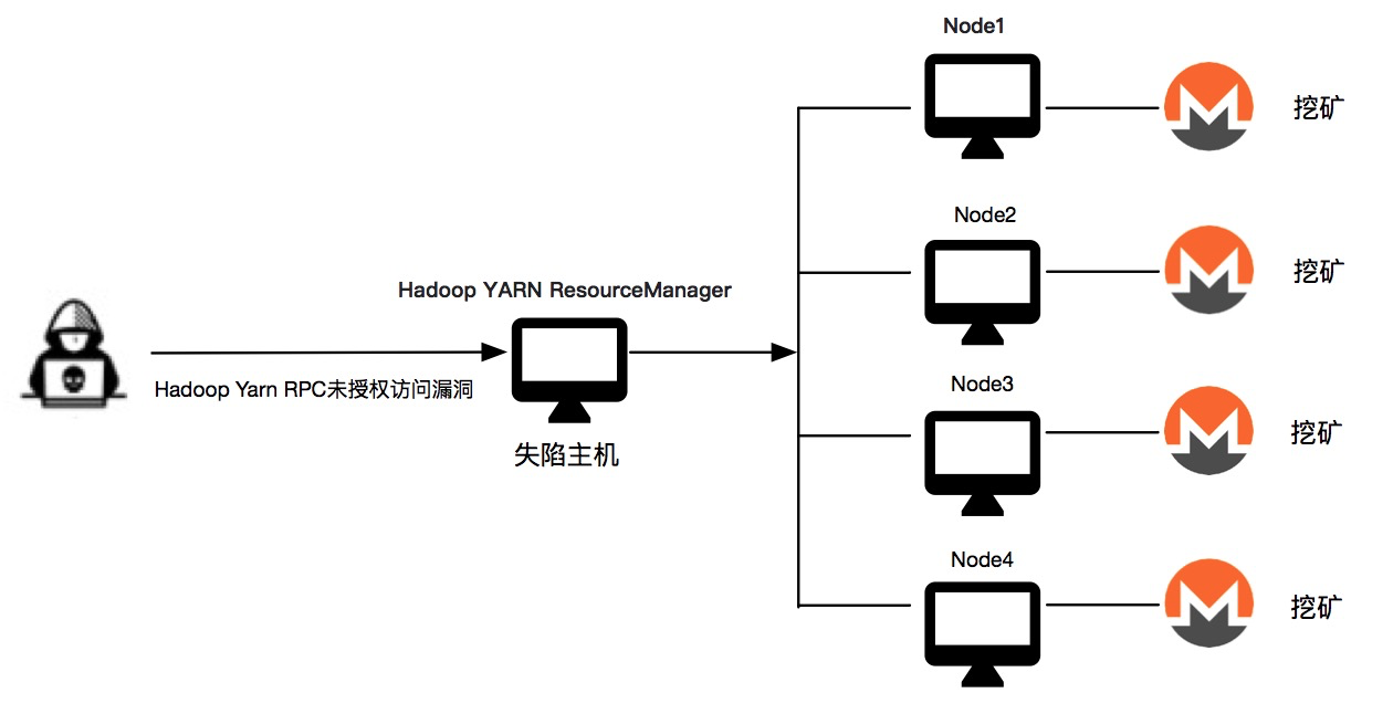 Hadoop Yarn RPC 0 Day在野利用分析与传播手段披露-第2张图片-网盾网络安全培训