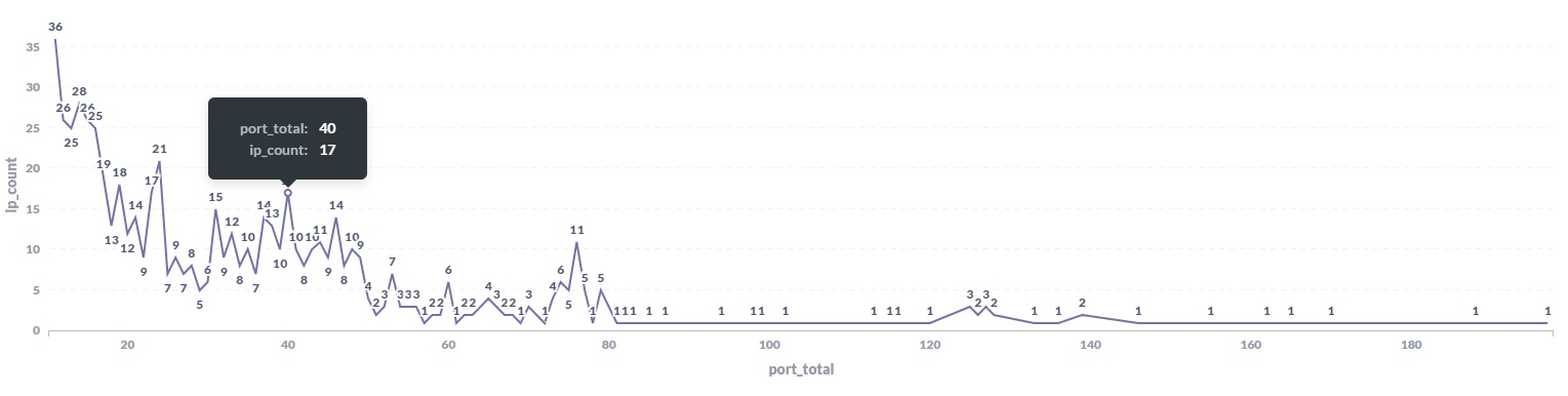 port_total_by_ip_count.jpg