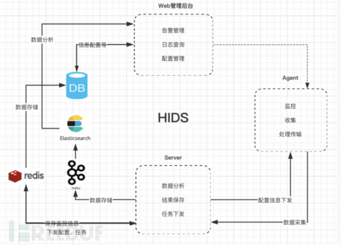 主机入侵检测策略研究之信息收集 Freebuf网络安全行业门户 主机入侵检测策略研究之信息收集 Freebuf网络安全行业门户