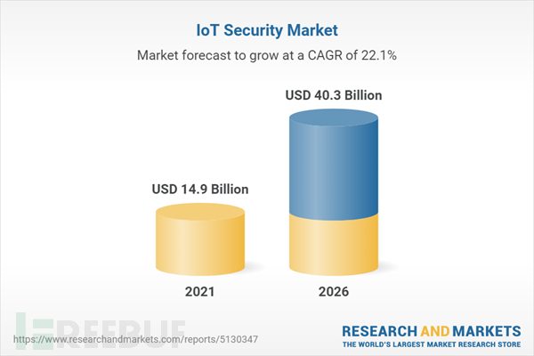 IoT Security Market