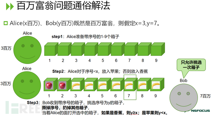 安全多方计算 1 不经意传输协议 Freebuf网络安全行业门户