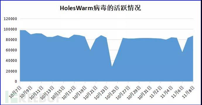 “漏洞利用之王”HolesWarm挖矿木马新增大量攻击模块强势来袭