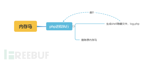 分享一个php免杀和一个隐蔽内存马 Freebuf网络安全行业门户