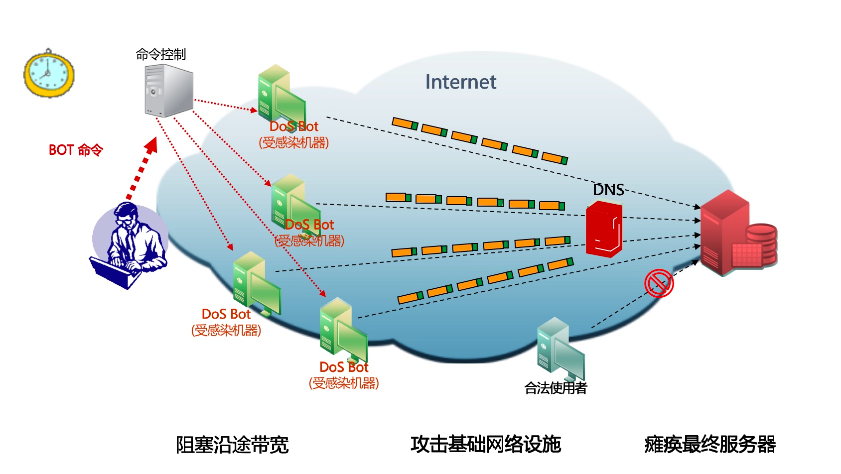 DDoS和CC攻击原理（上）-第1张图片-网盾网络安全培训