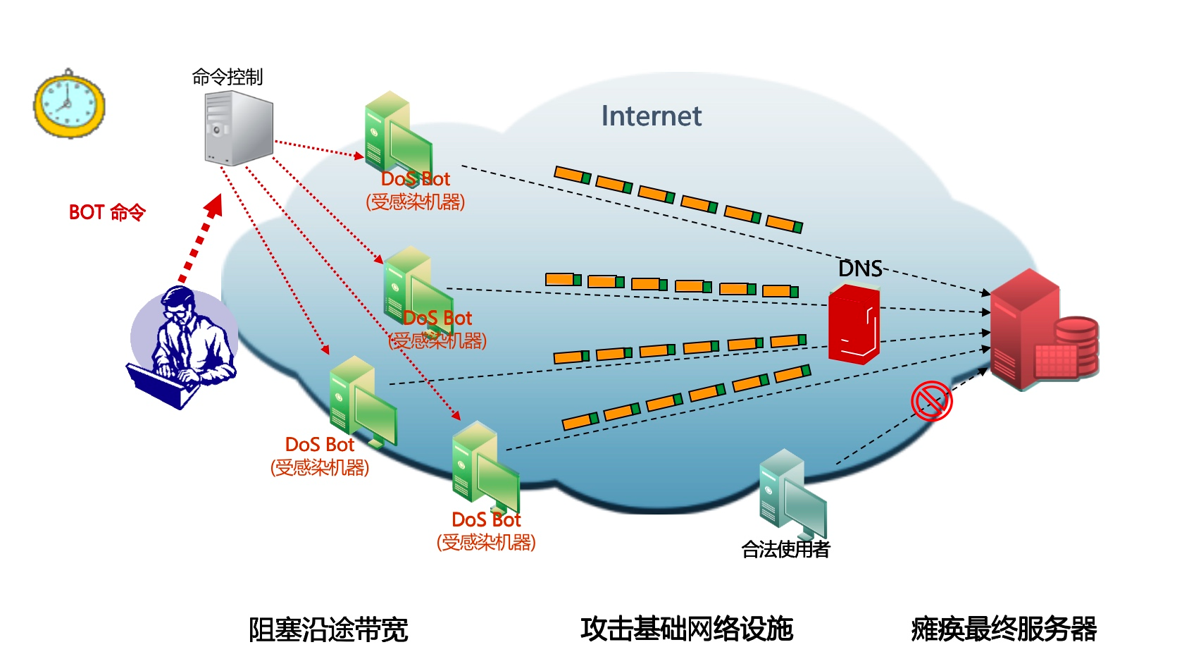 DDoS和CC攻击原理（上）