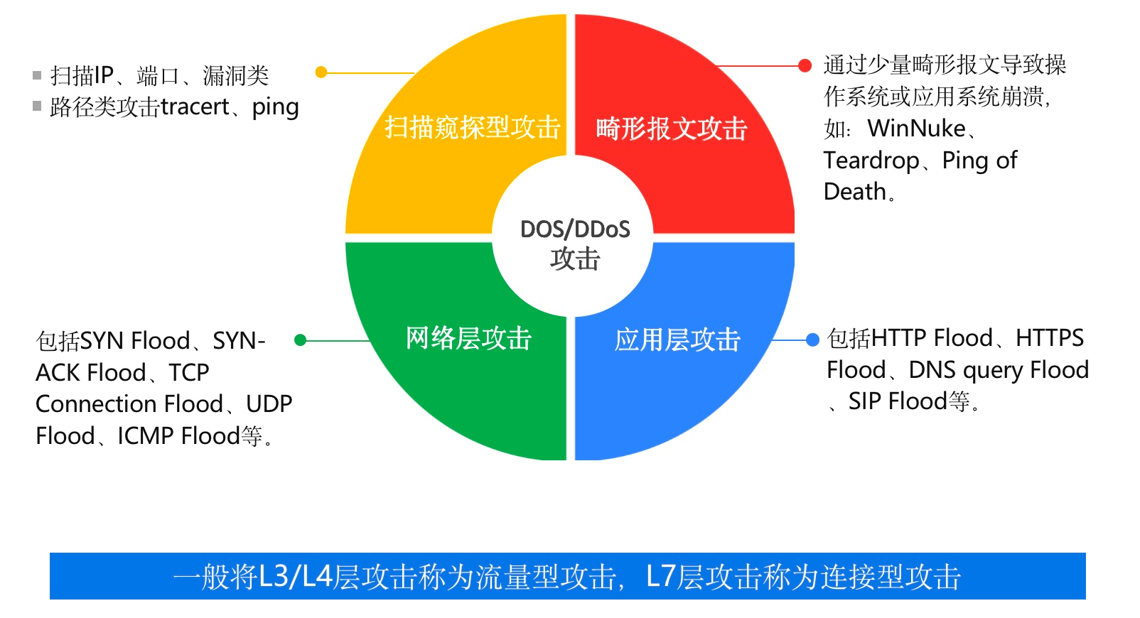 DDoS和CC攻击原理（上）-第2张图片-网盾网络安全培训