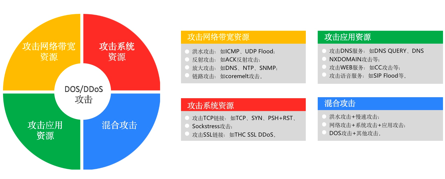 DDoS和CC攻击原理（上）-第3张图片-网盾网络安全培训