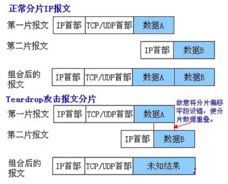 DDoS和CC攻击原理（上）-第5张图片-网盾网络安全培训