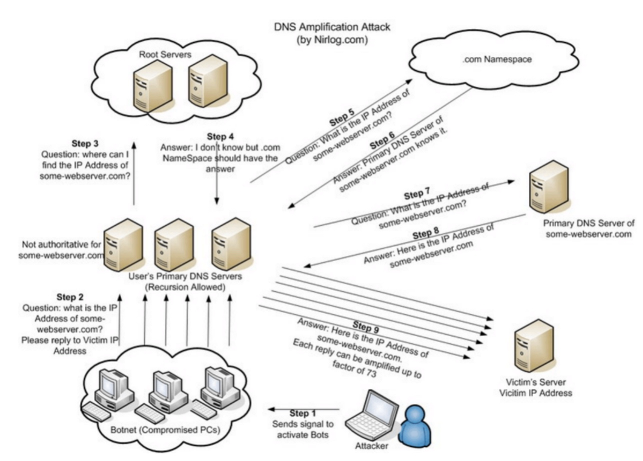 DDoS和CC攻击原理（中）-第3张图片-网盾网络安全培训