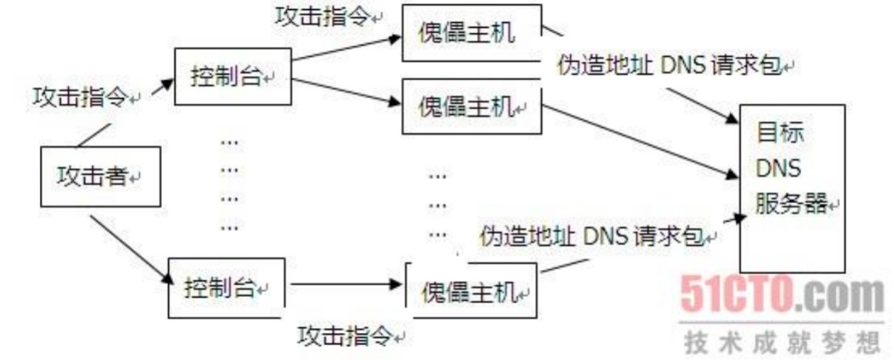 DDoS和CC攻击原理（中）-第4张图片-网盾网络安全培训