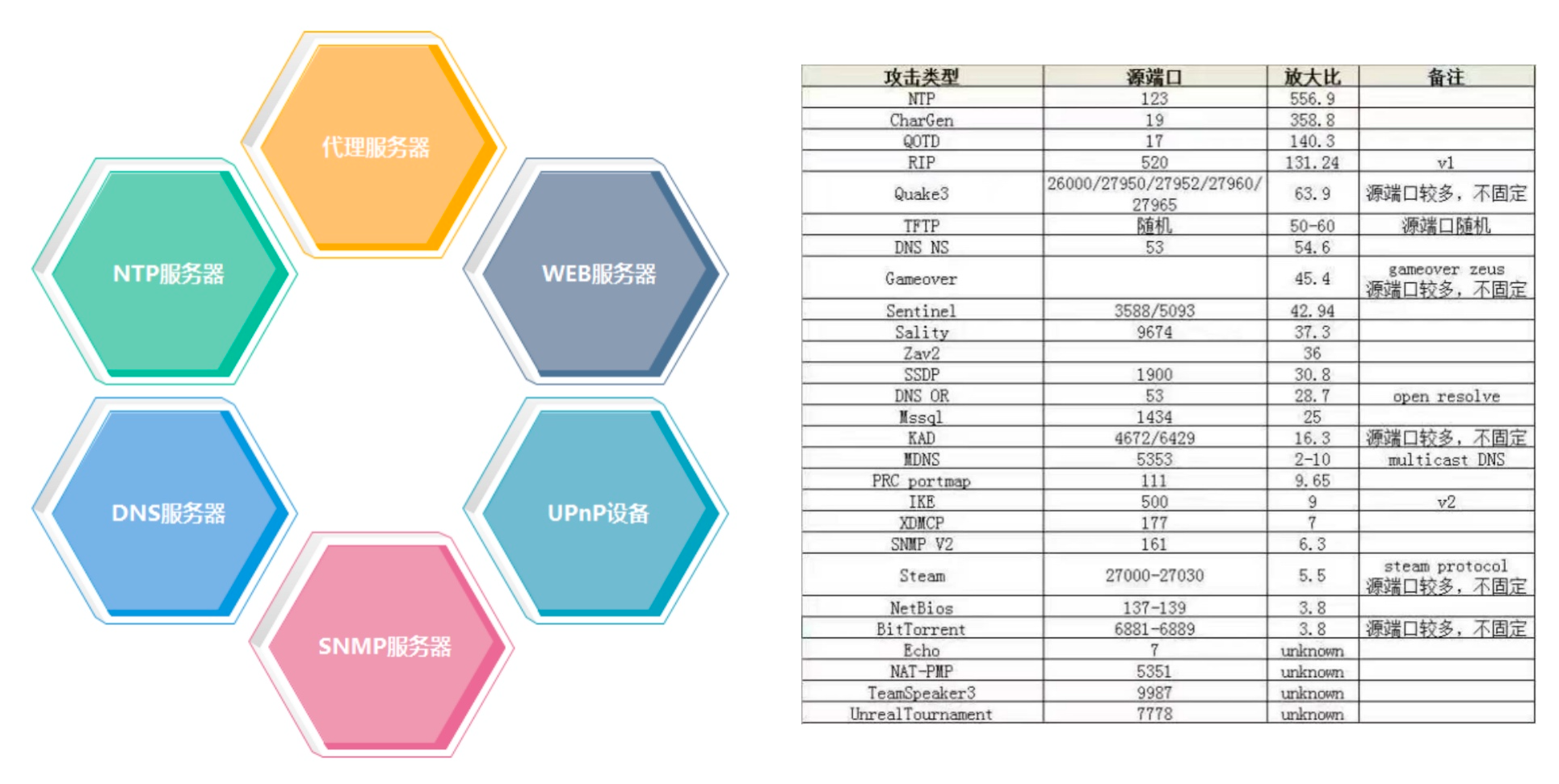 DDoS和CC攻击原理（下）-第3张图片-网盾网络安全培训