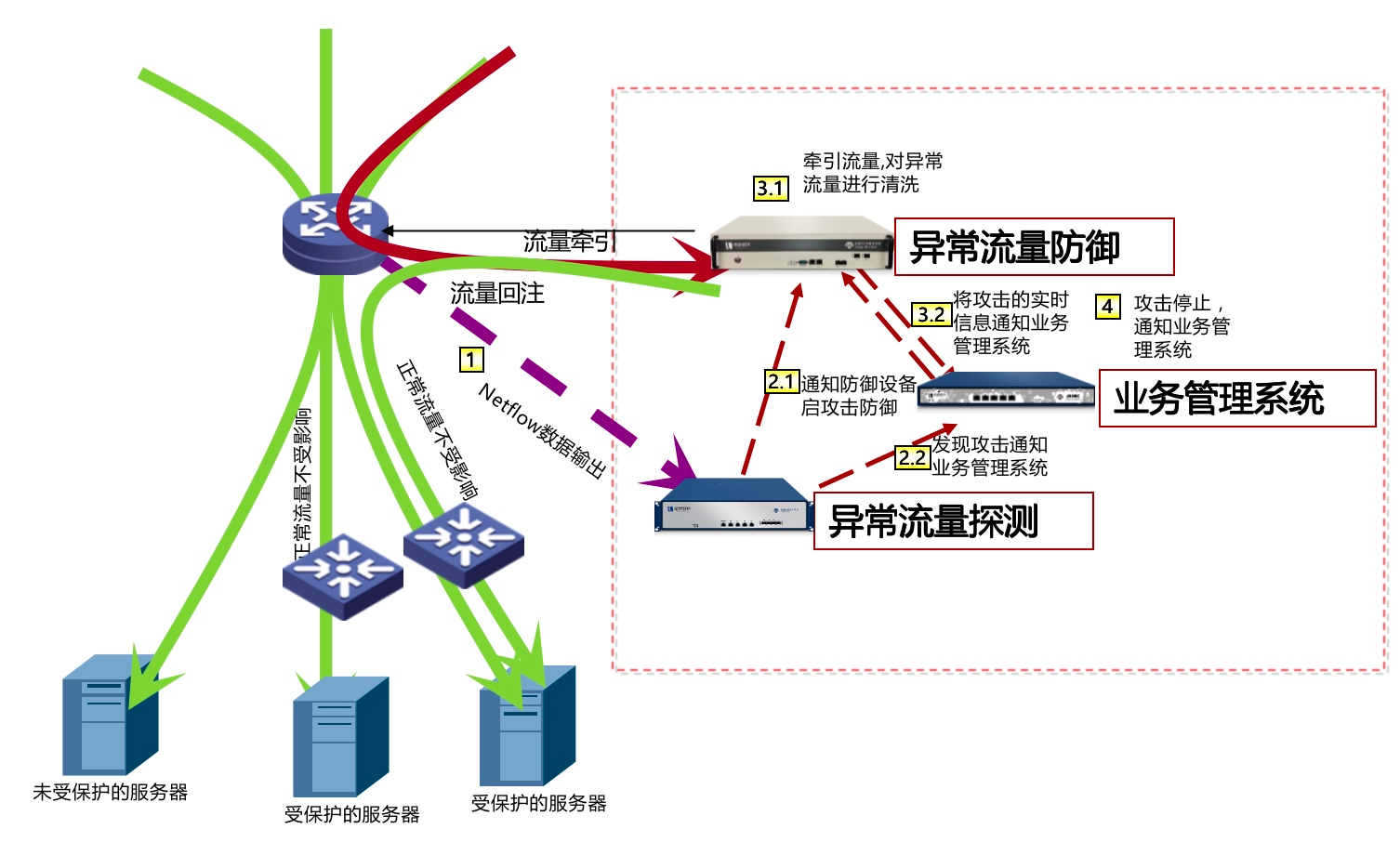 DDoS和CC攻击原理（下）-第22张图片-网盾网络安全培训