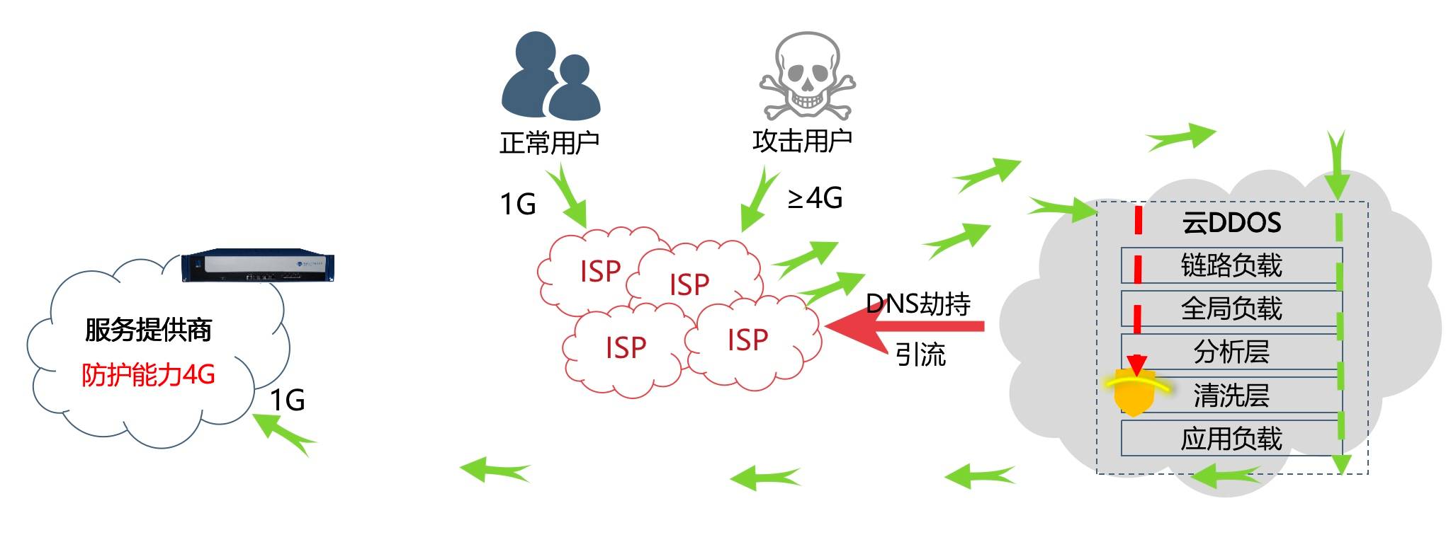 DDoS和CC攻击原理（下）-第24张图片-网盾网络安全培训