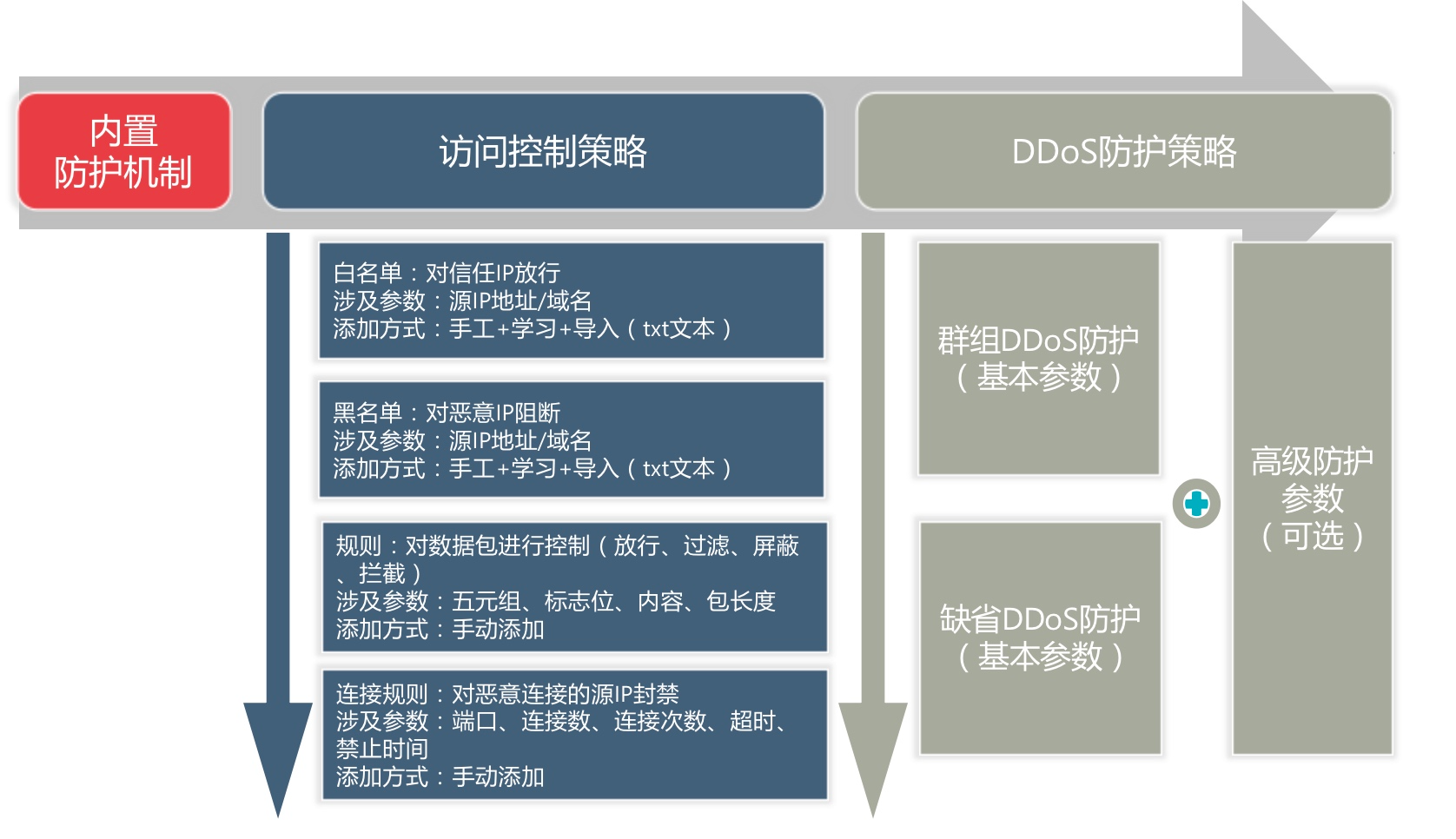 DDoS和CC攻击原理（下）-第26张图片-网盾网络安全培训