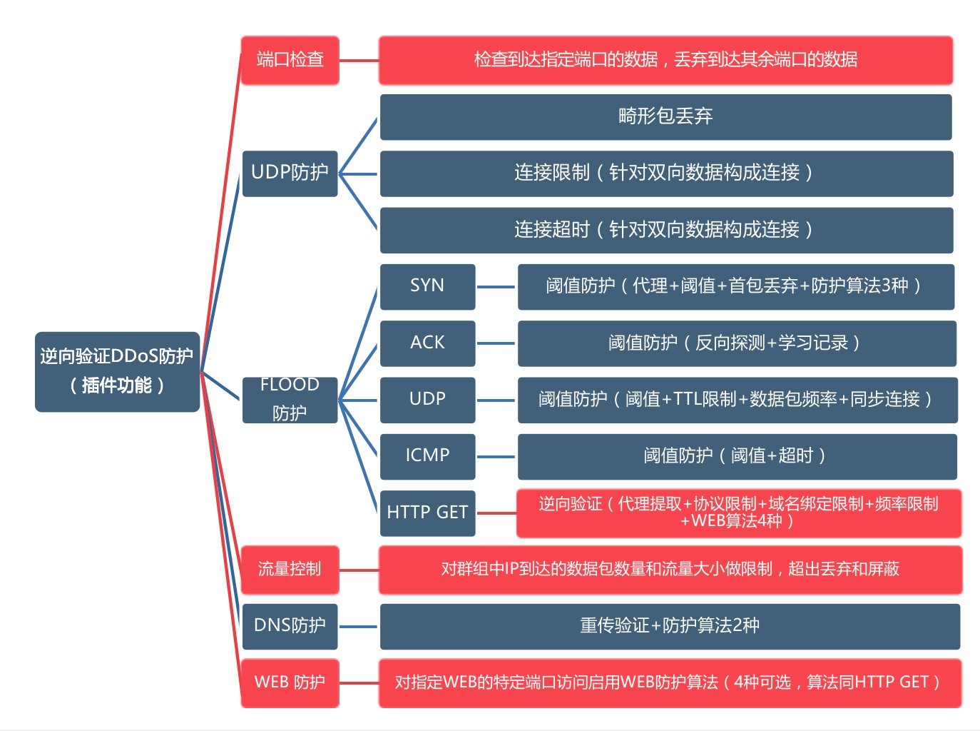 DDoS和CC攻击原理（下）-第28张图片-网盾网络安全培训